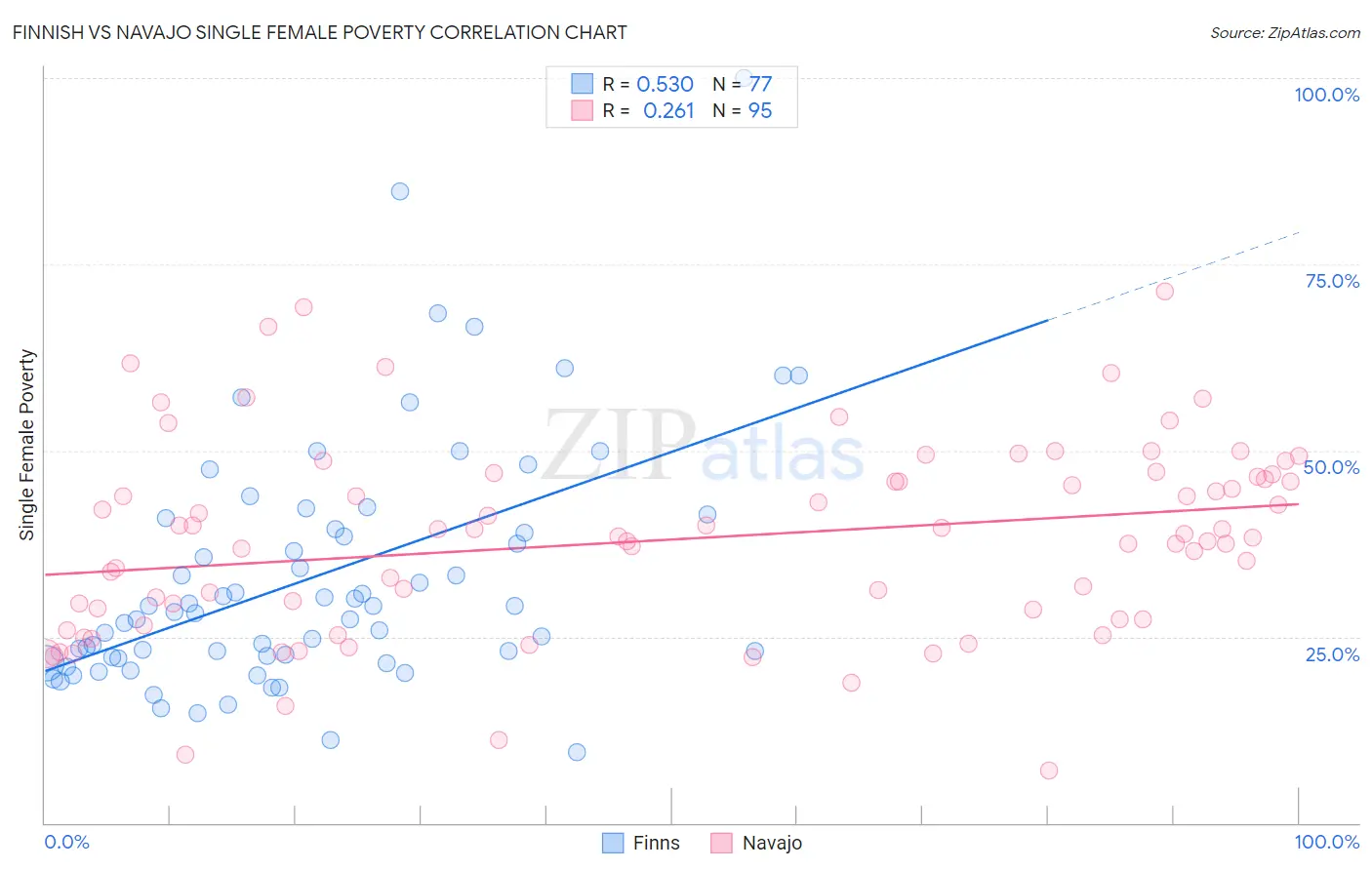 Finnish vs Navajo Single Female Poverty