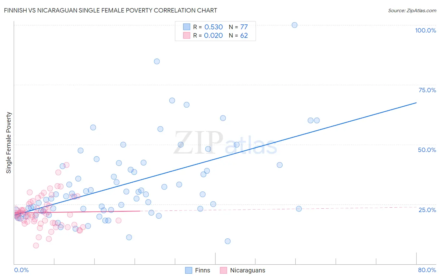 Finnish vs Nicaraguan Single Female Poverty