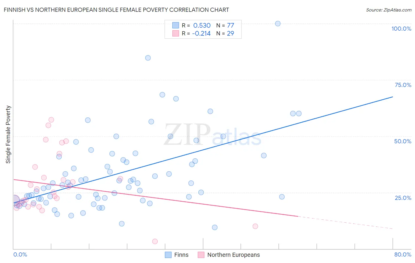 Finnish vs Northern European Single Female Poverty