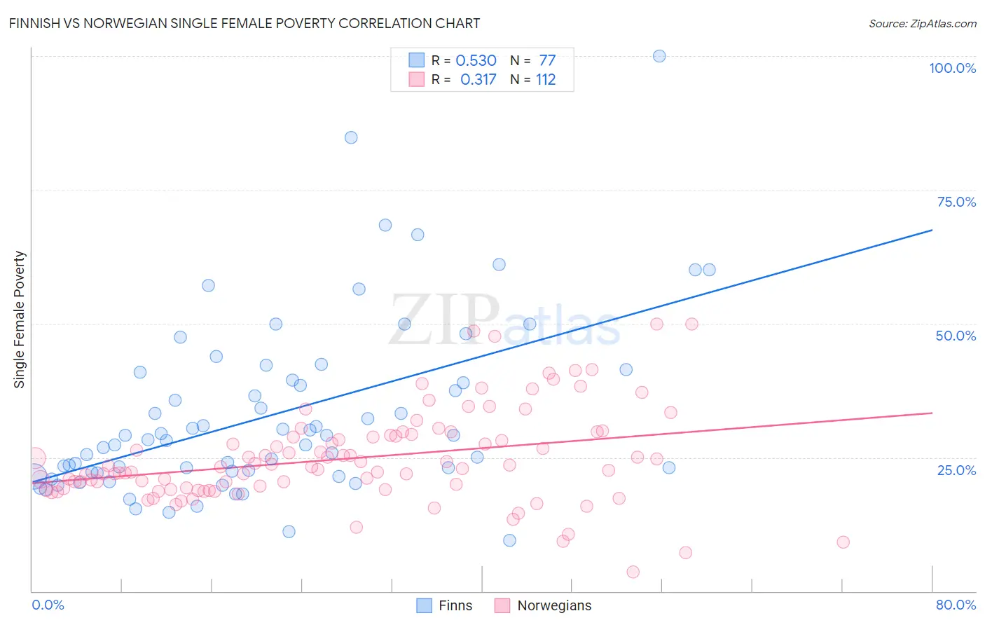 Finnish vs Norwegian Single Female Poverty