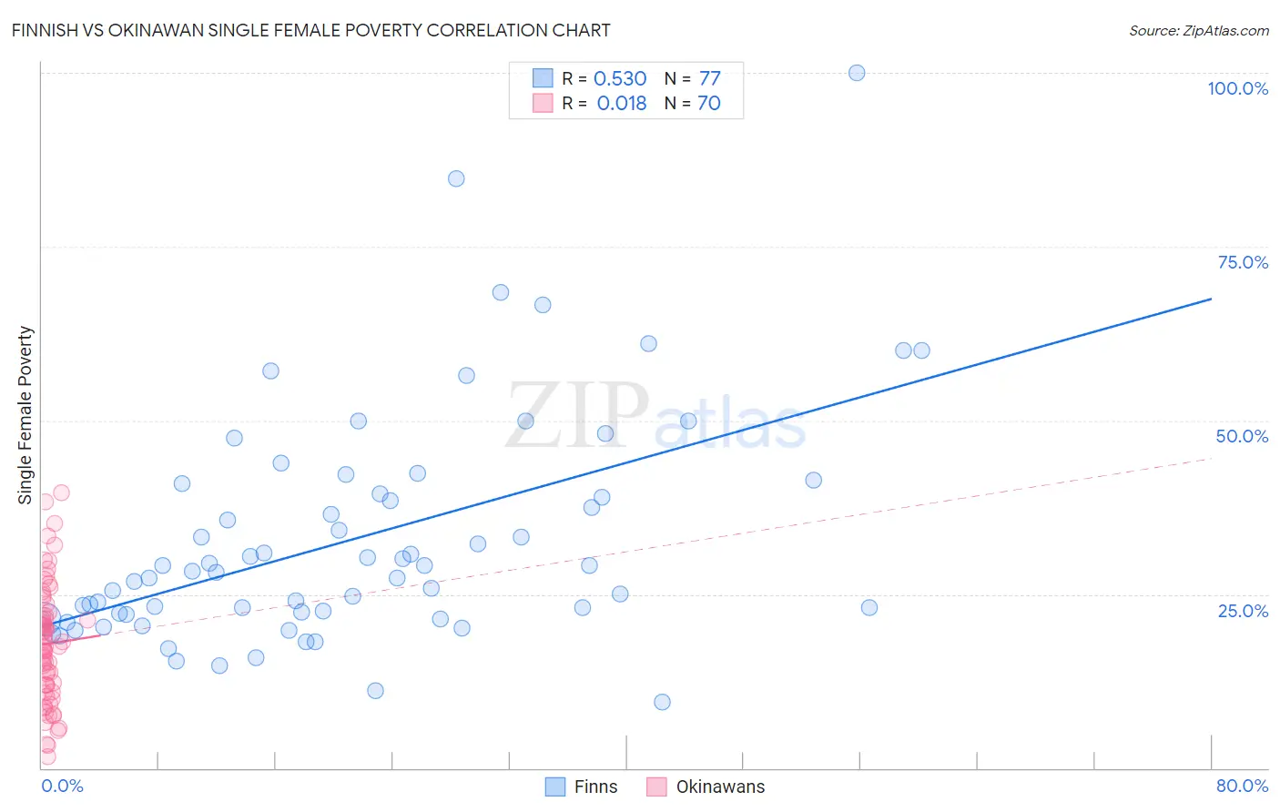 Finnish vs Okinawan Single Female Poverty