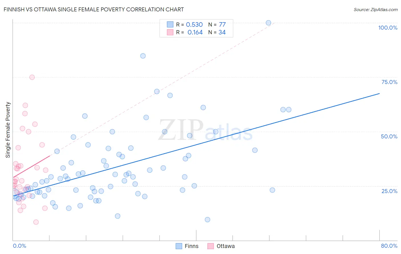 Finnish vs Ottawa Single Female Poverty