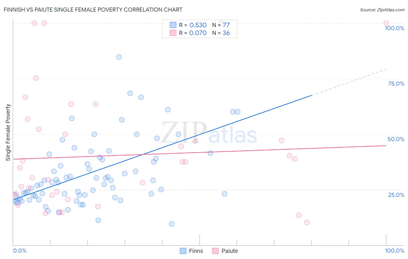 Finnish vs Paiute Single Female Poverty