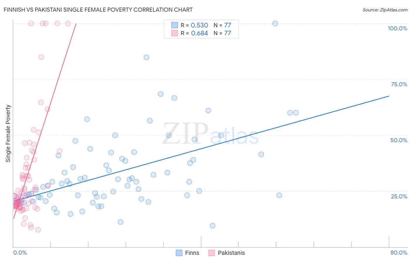 Finnish vs Pakistani Single Female Poverty