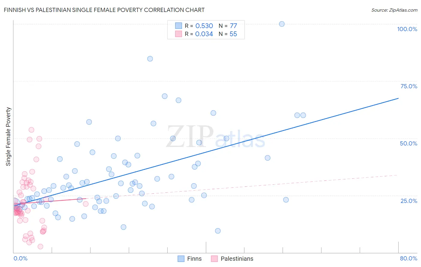 Finnish vs Palestinian Single Female Poverty