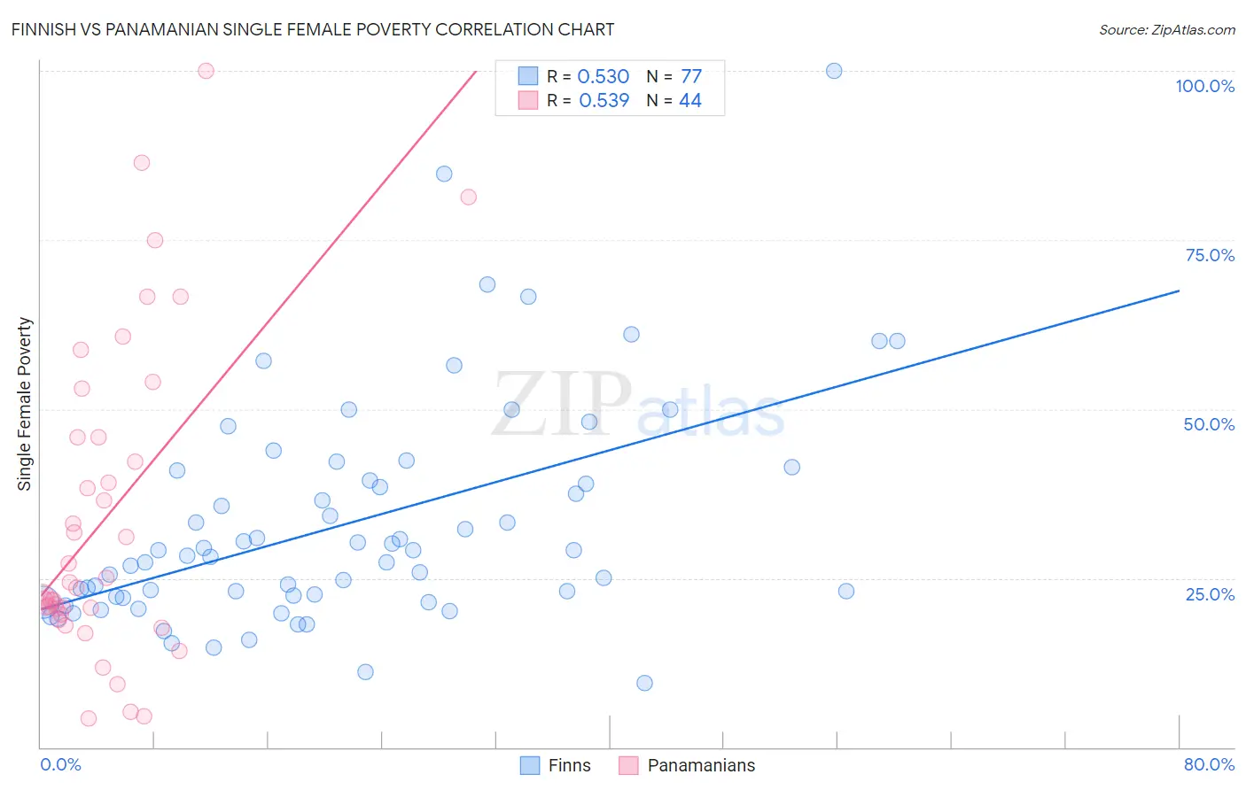 Finnish vs Panamanian Single Female Poverty