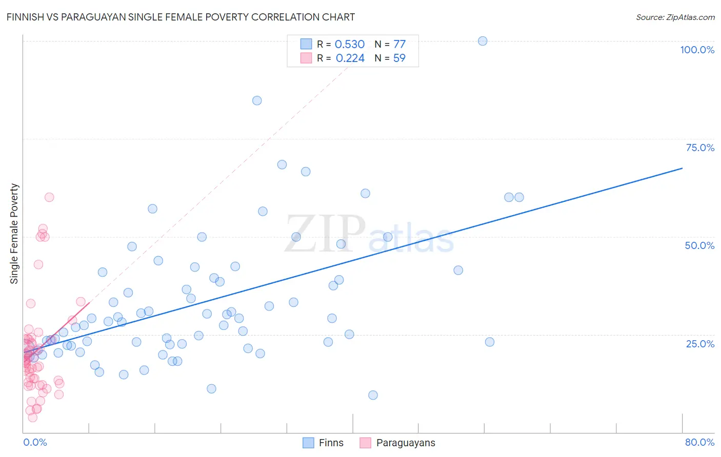 Finnish vs Paraguayan Single Female Poverty