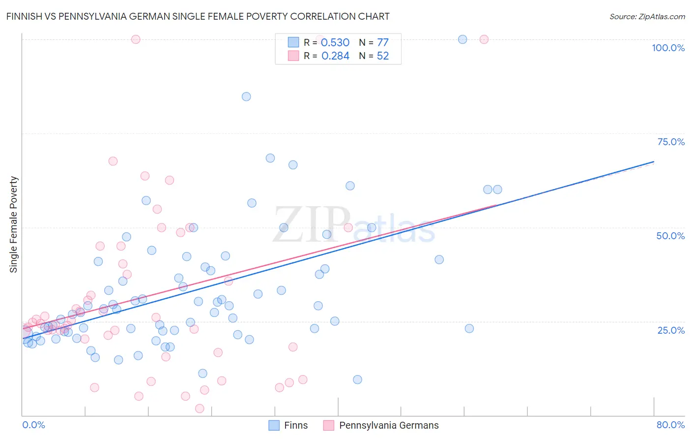 Finnish vs Pennsylvania German Single Female Poverty