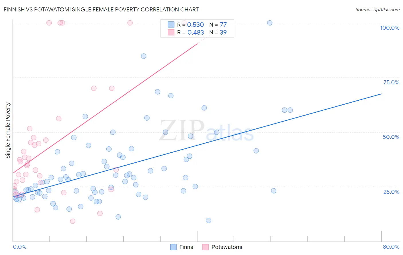 Finnish vs Potawatomi Single Female Poverty