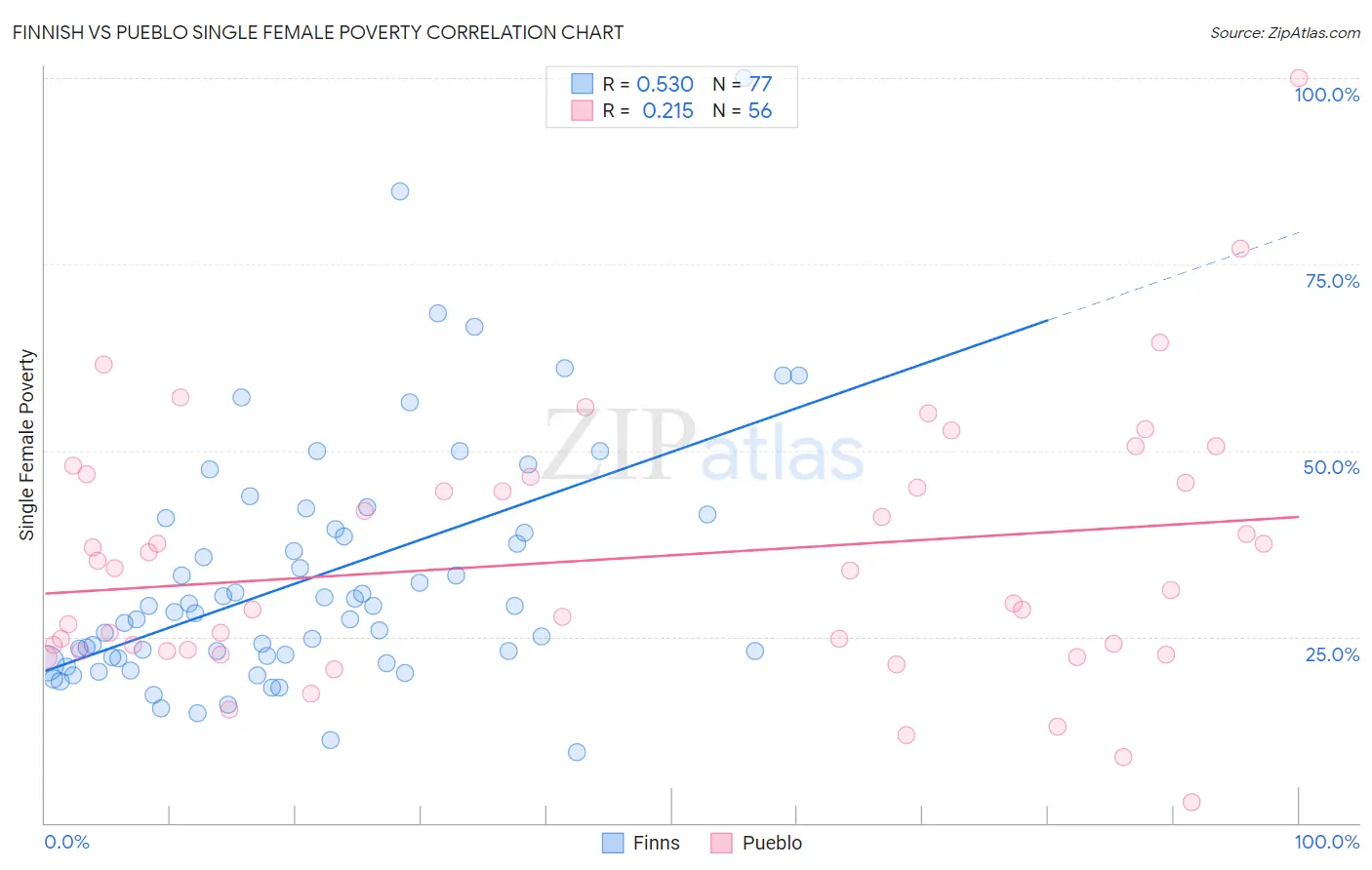 Finnish vs Pueblo Single Female Poverty