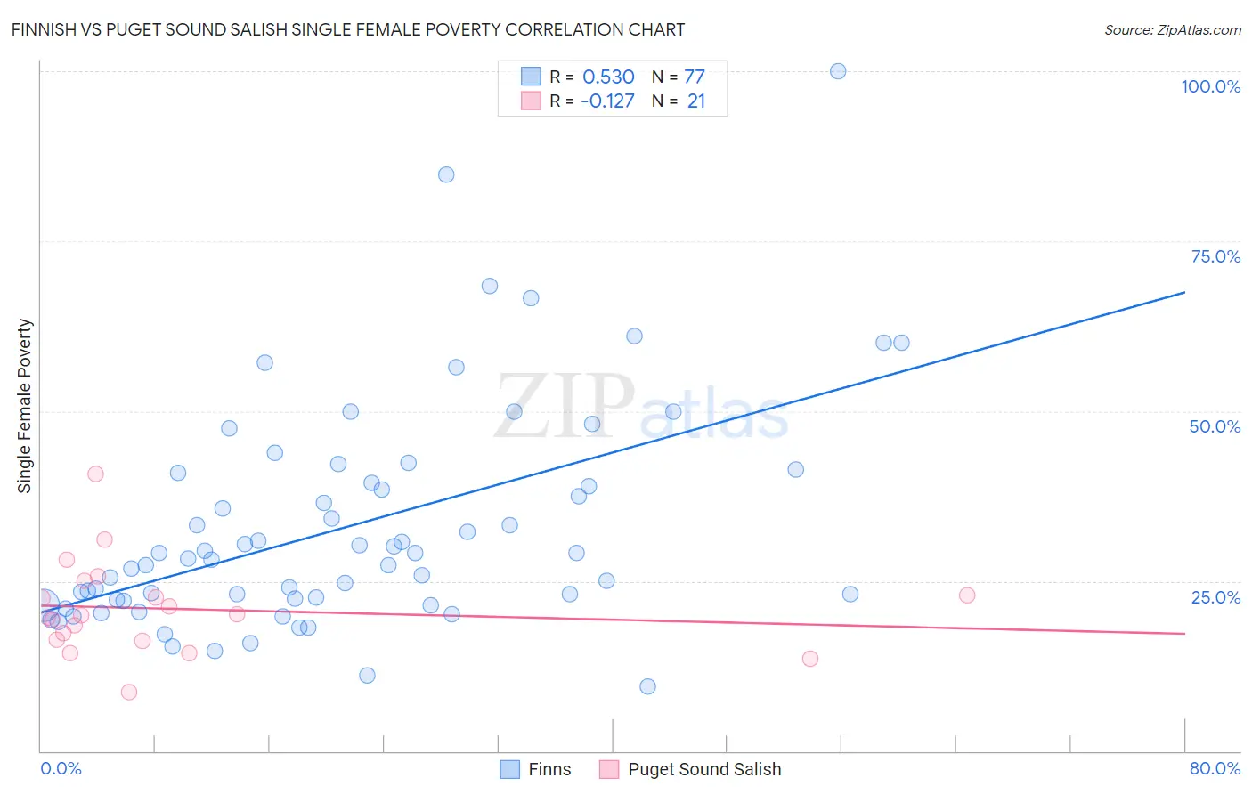 Finnish vs Puget Sound Salish Single Female Poverty