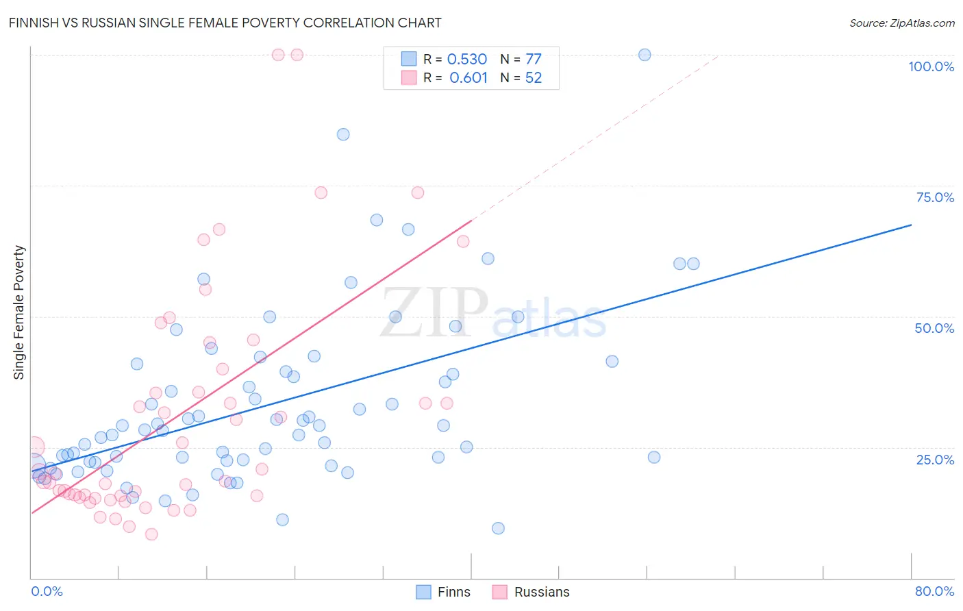 Finnish vs Russian Single Female Poverty