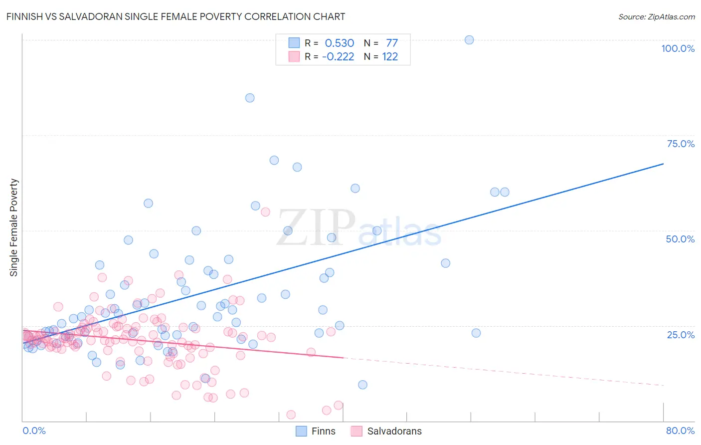 Finnish vs Salvadoran Single Female Poverty