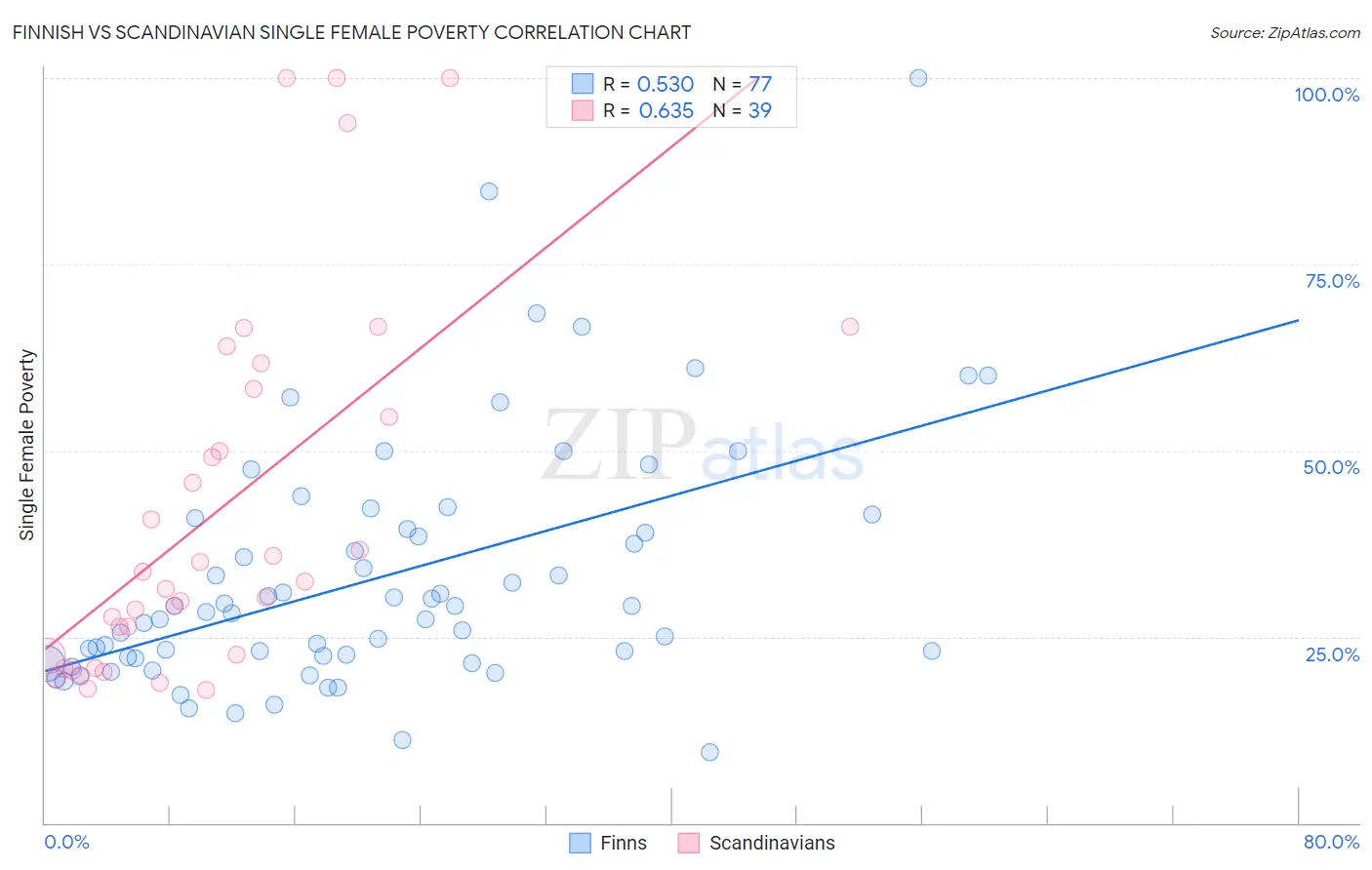 Finnish vs Scandinavian Single Female Poverty