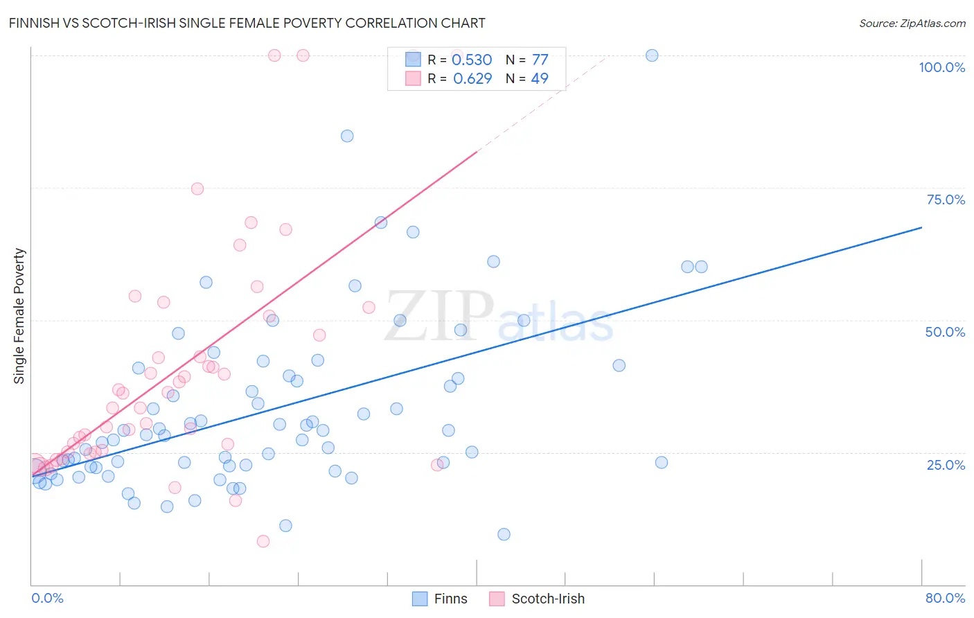 Finnish vs Scotch-Irish Single Female Poverty