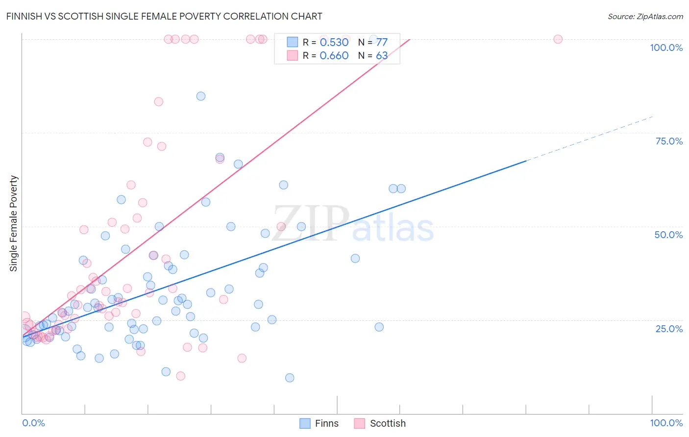 Finnish vs Scottish Single Female Poverty