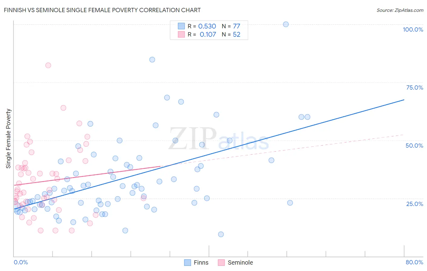 Finnish vs Seminole Single Female Poverty