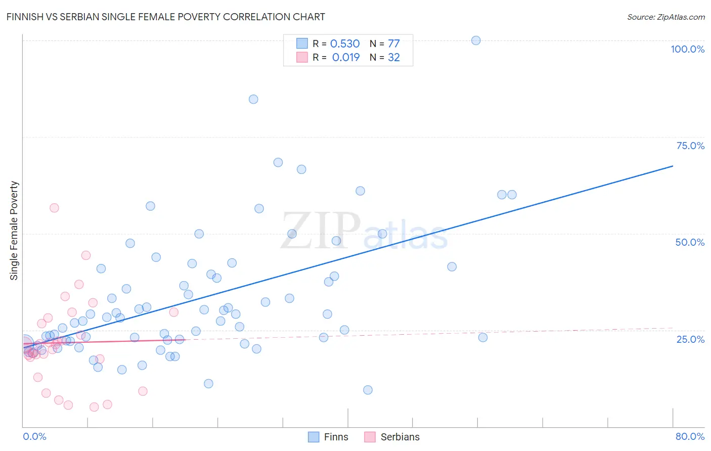 Finnish vs Serbian Single Female Poverty