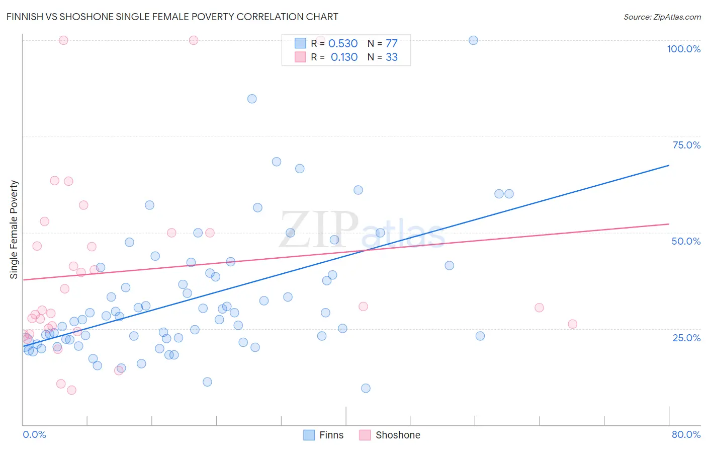 Finnish vs Shoshone Single Female Poverty