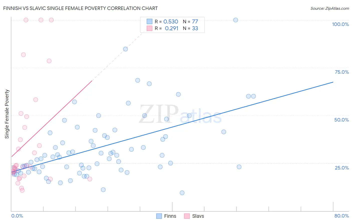 Finnish vs Slavic Single Female Poverty