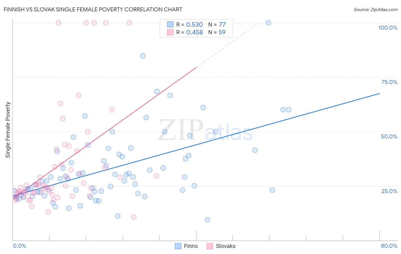 Finnish vs Slovak Single Female Poverty