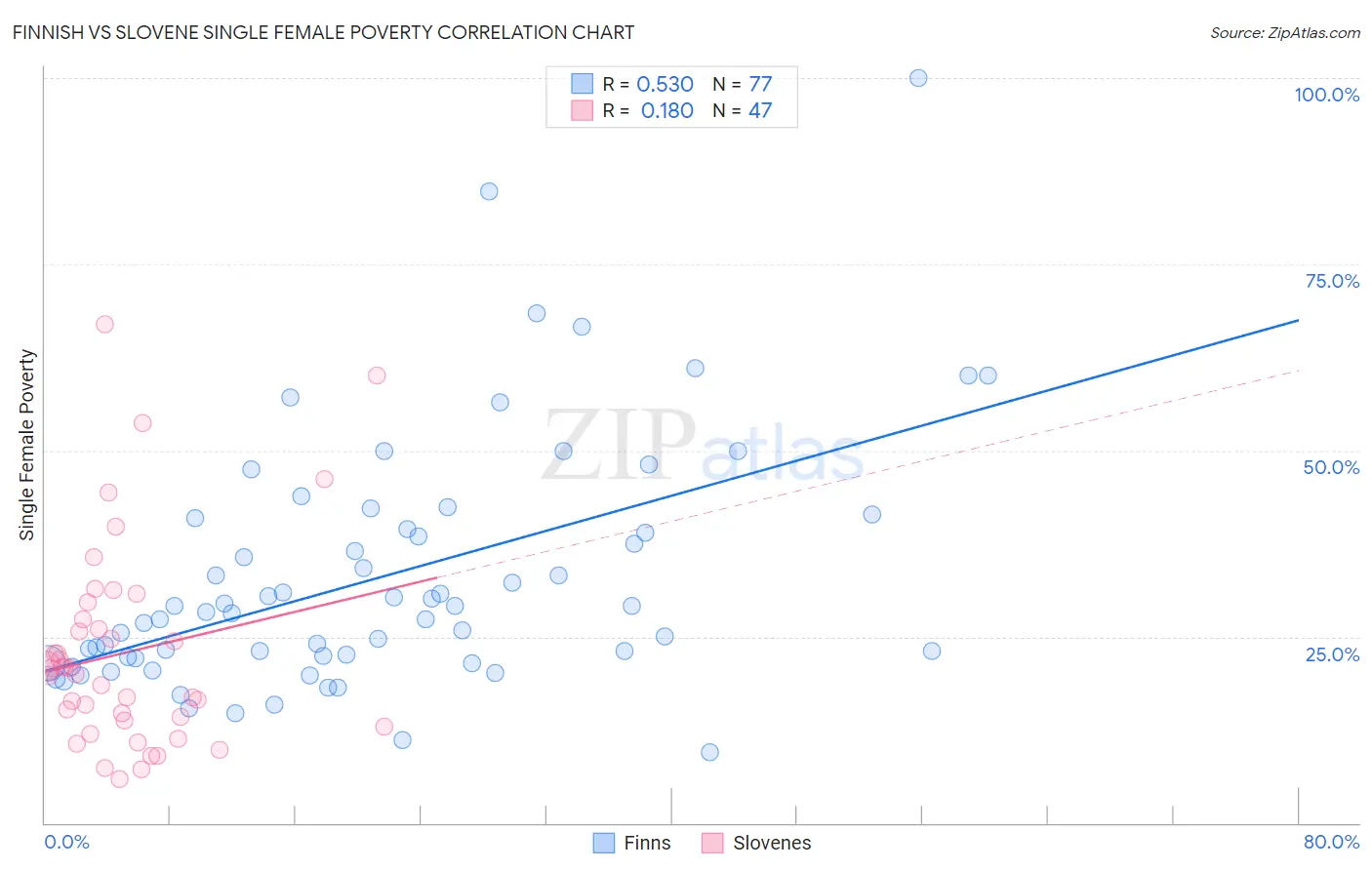 Finnish vs Slovene Single Female Poverty