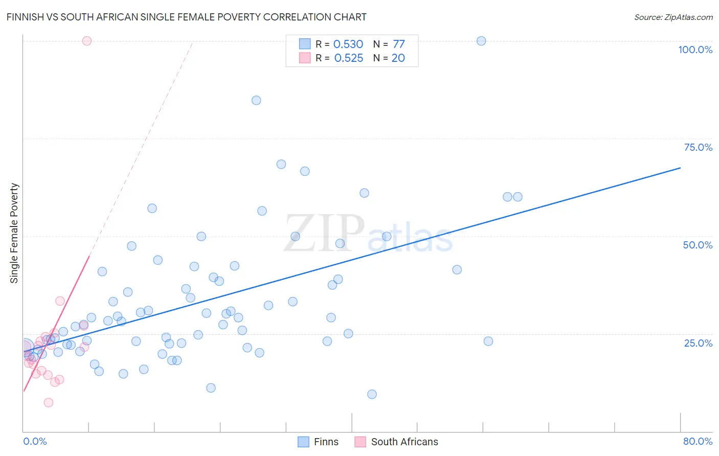 Finnish vs South African Single Female Poverty