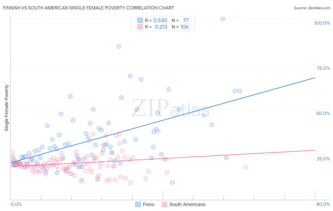 Finnish vs South American Single Female Poverty