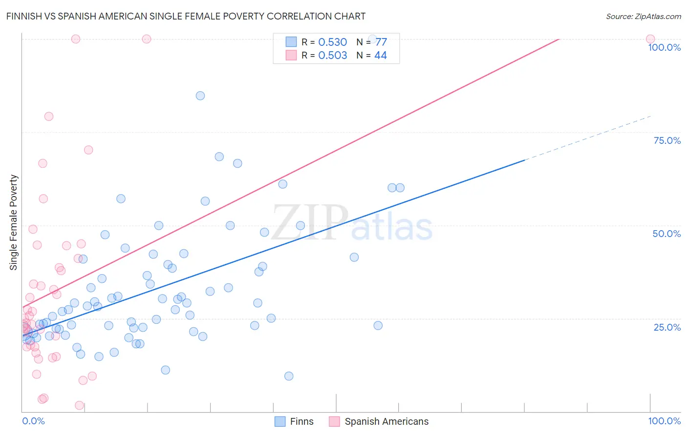 Finnish vs Spanish American Single Female Poverty