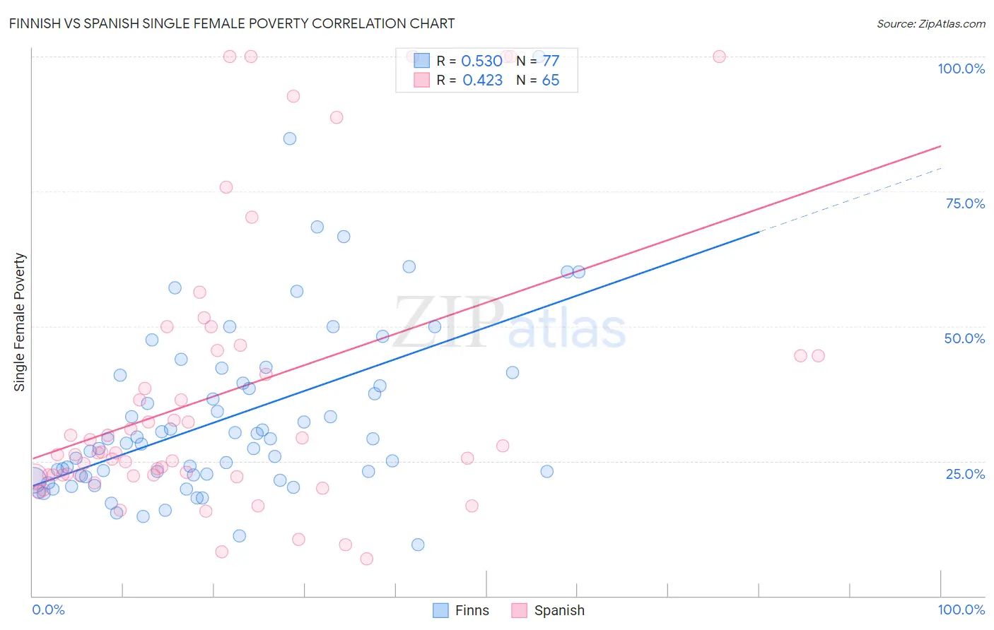 Finnish vs Spanish Single Female Poverty