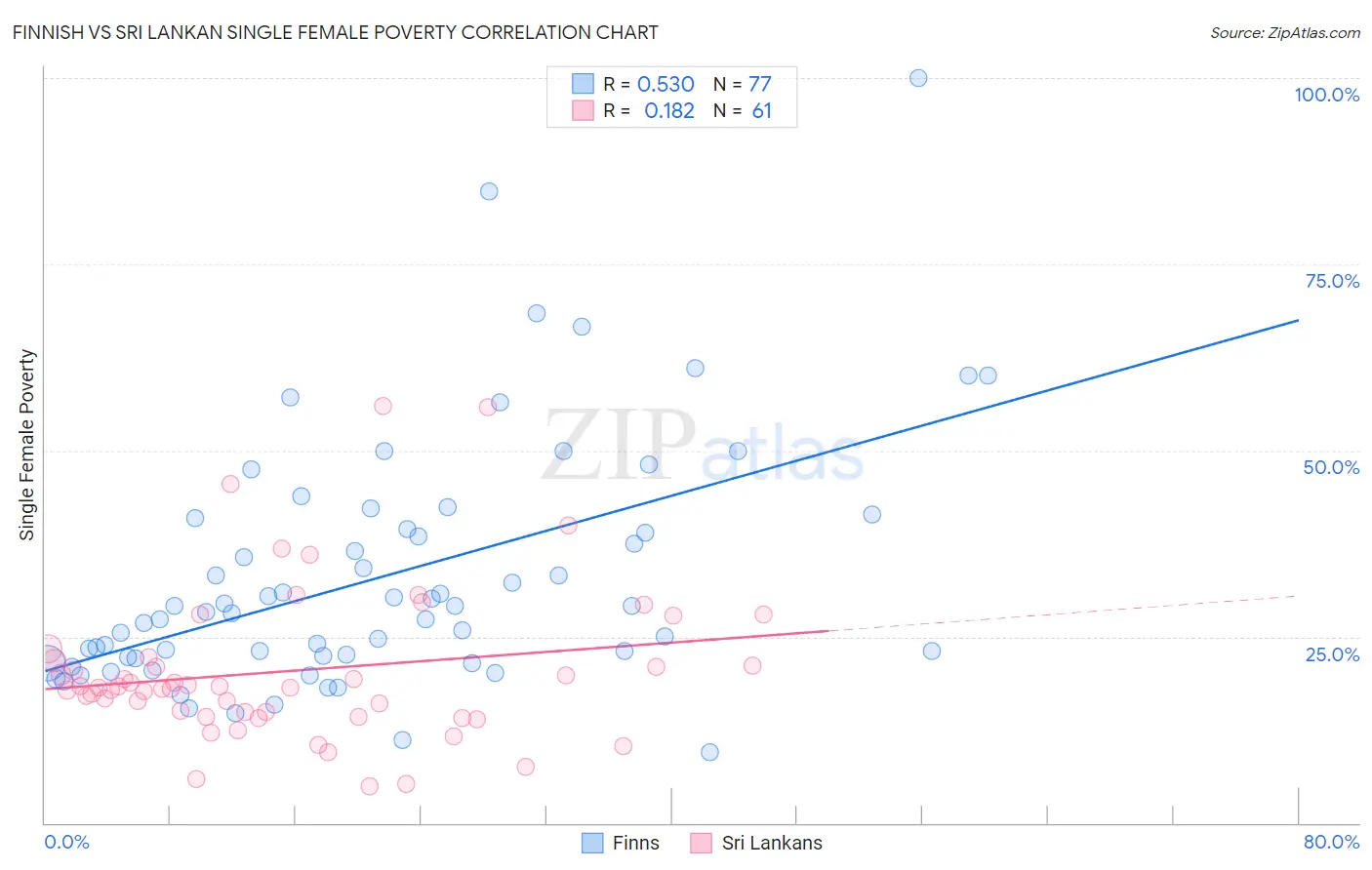 Finnish vs Sri Lankan Single Female Poverty