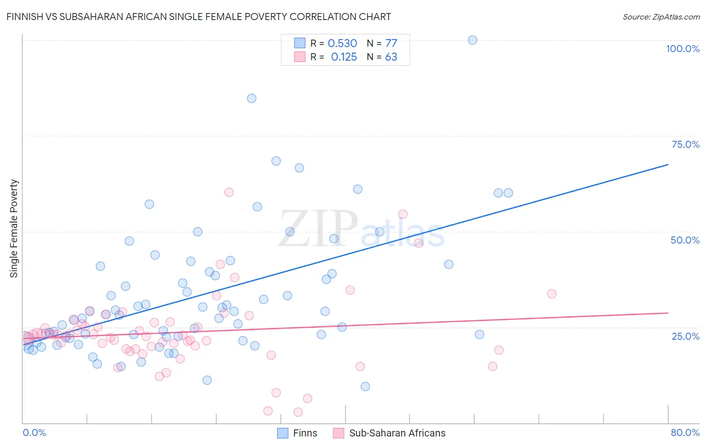 Finnish vs Subsaharan African Single Female Poverty