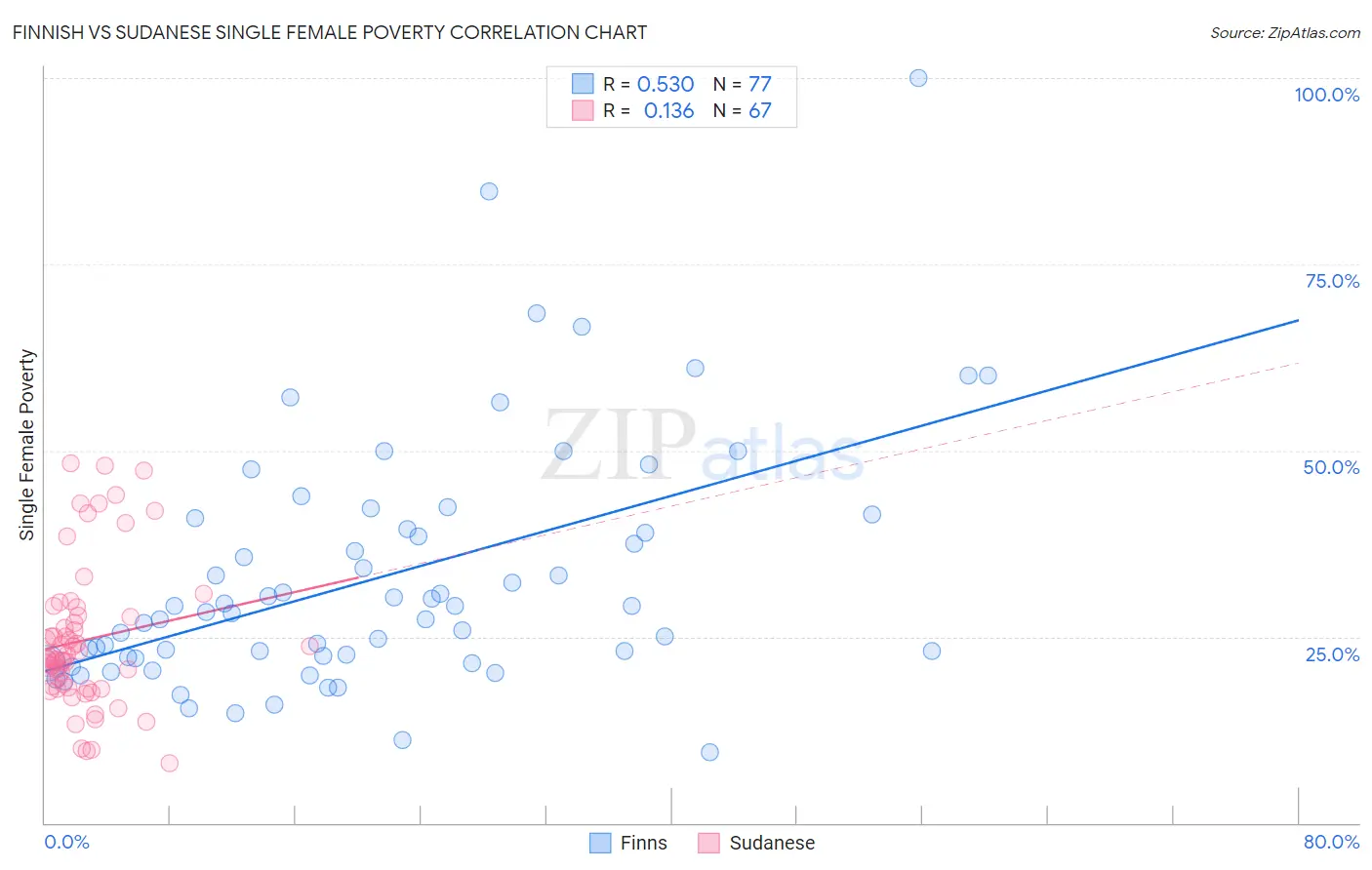 Finnish vs Sudanese Single Female Poverty