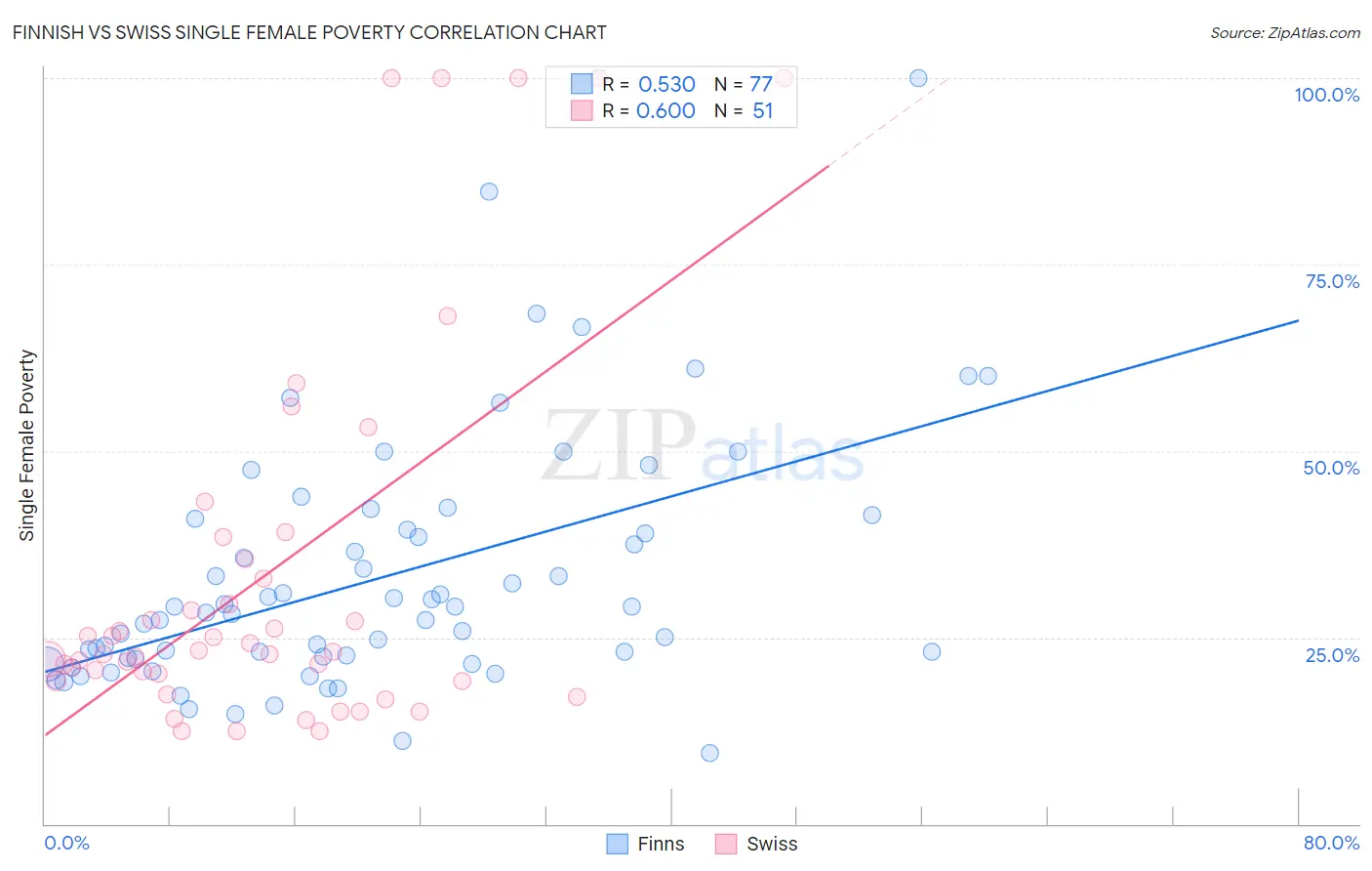 Finnish vs Swiss Single Female Poverty