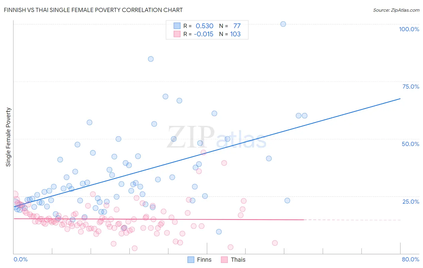 Finnish vs Thai Single Female Poverty