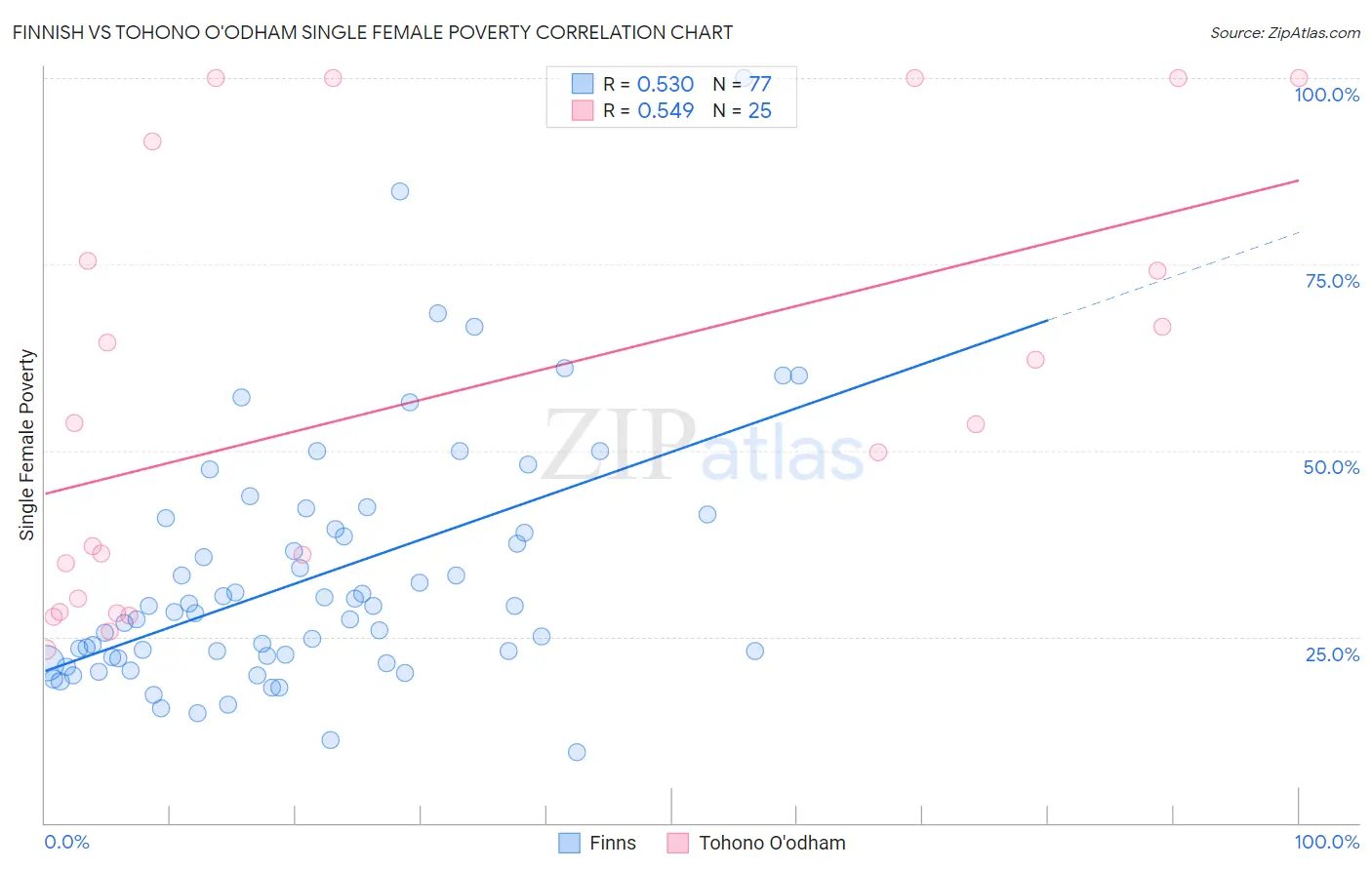 Finnish vs Tohono O'odham Single Female Poverty