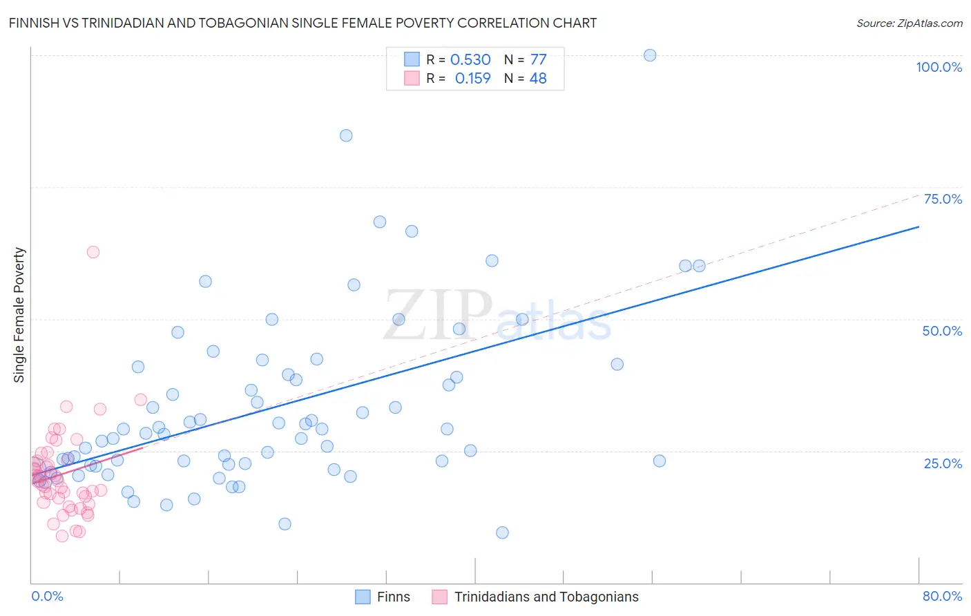 Finnish vs Trinidadian and Tobagonian Single Female Poverty