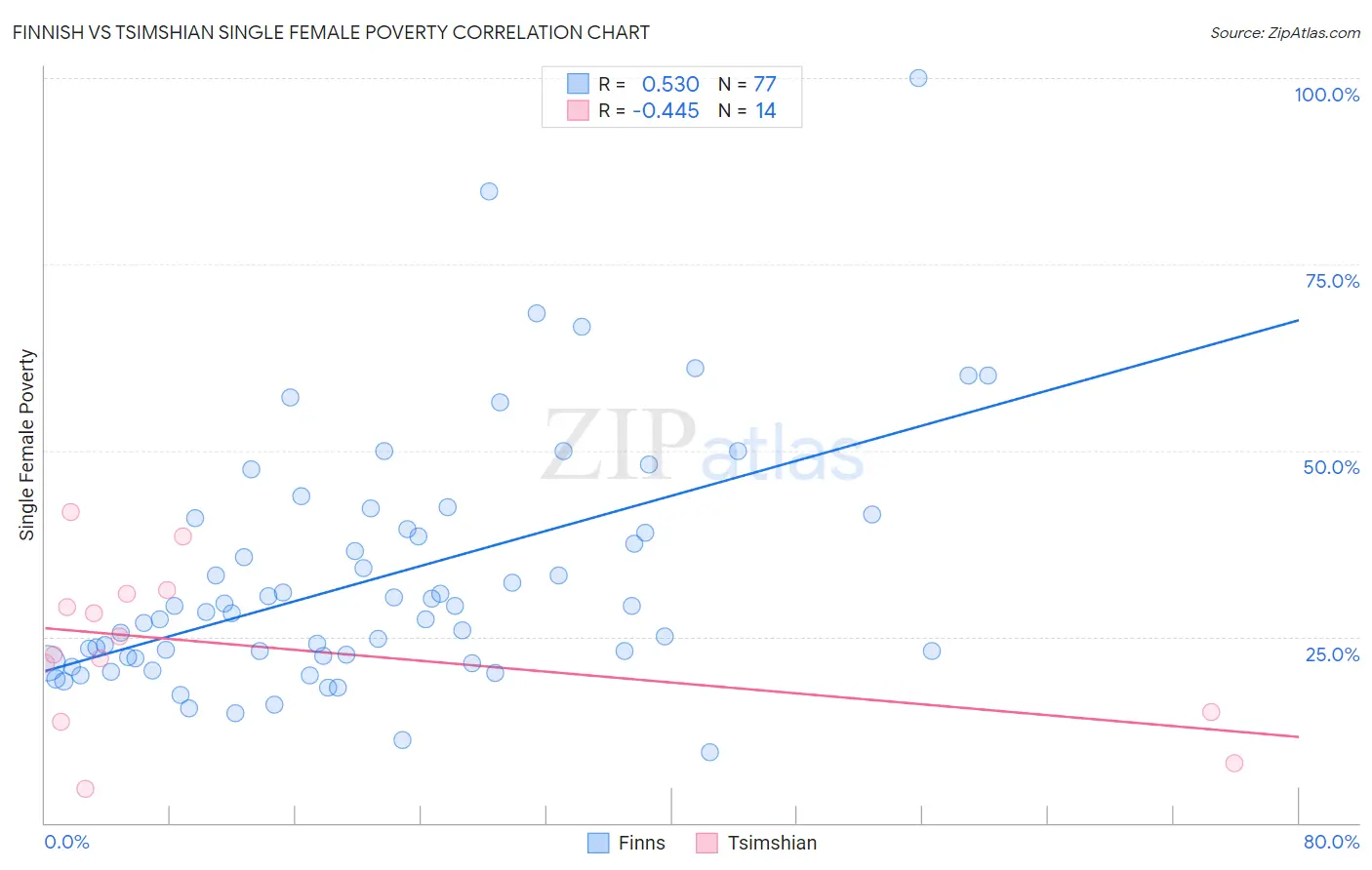 Finnish vs Tsimshian Single Female Poverty