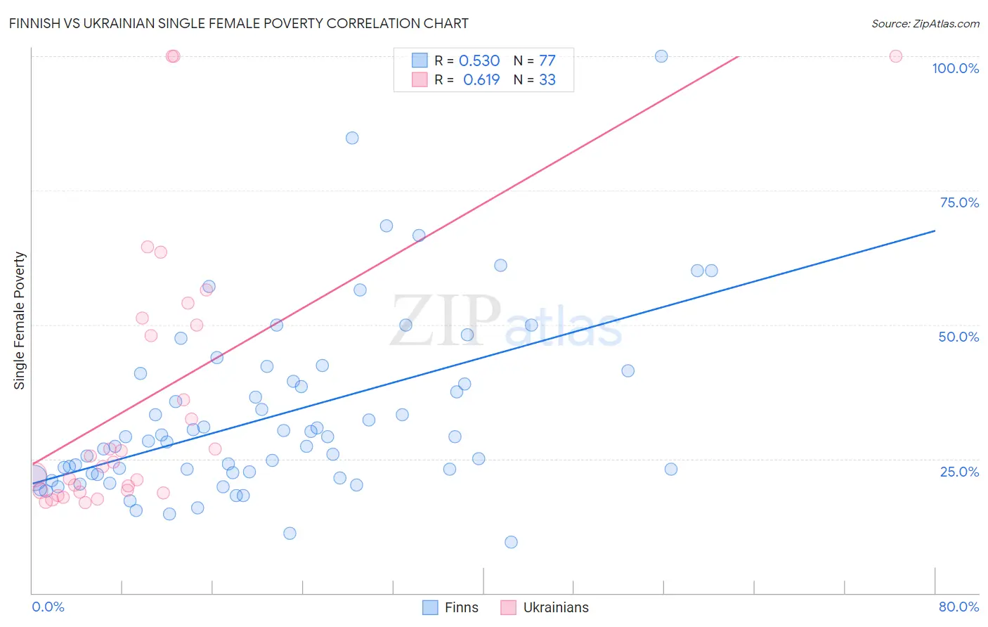 Finnish vs Ukrainian Single Female Poverty