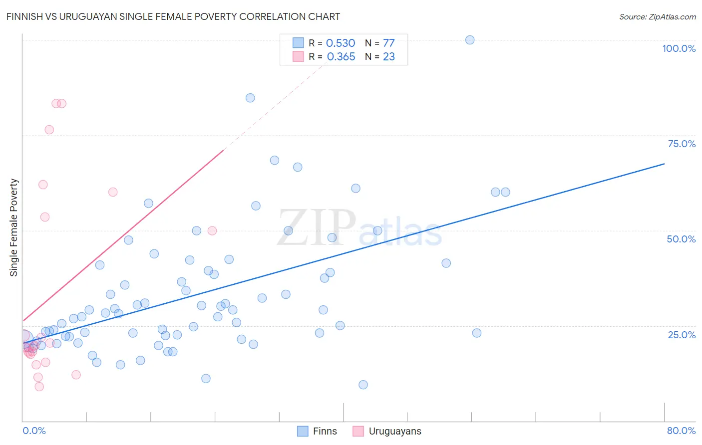 Finnish vs Uruguayan Single Female Poverty