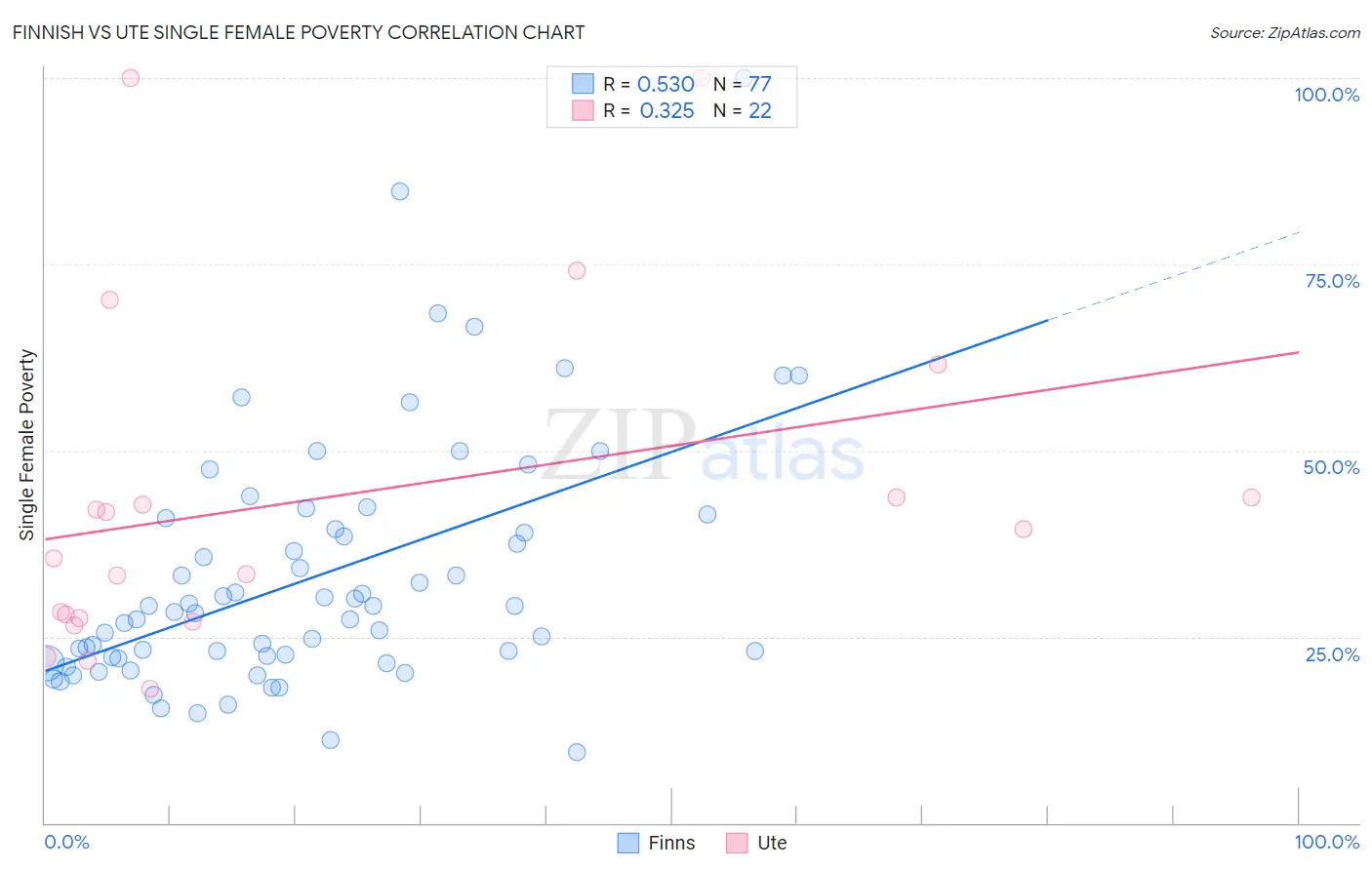 Finnish vs Ute Single Female Poverty