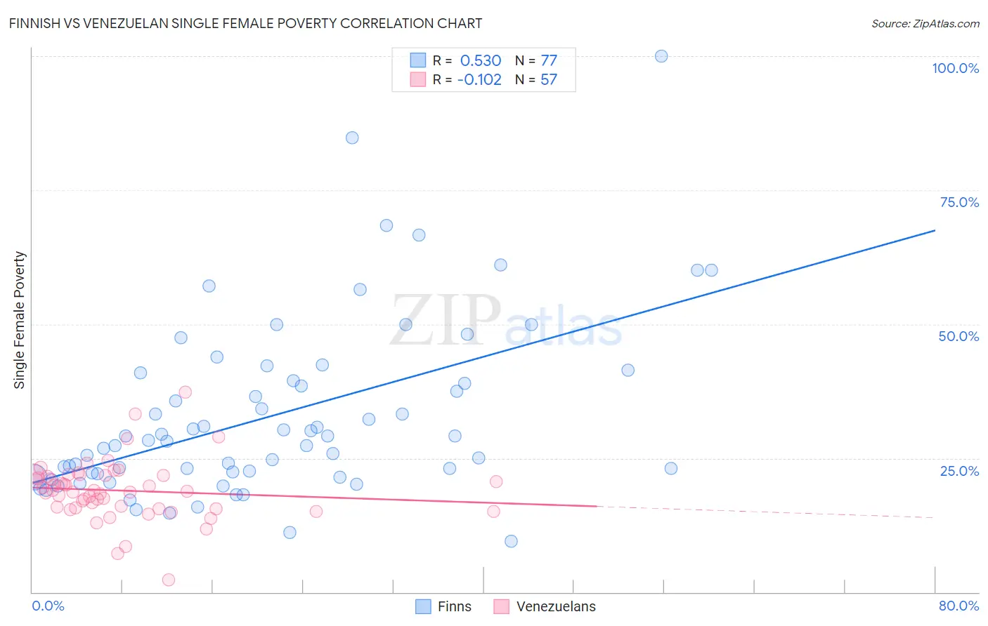 Finnish vs Venezuelan Single Female Poverty