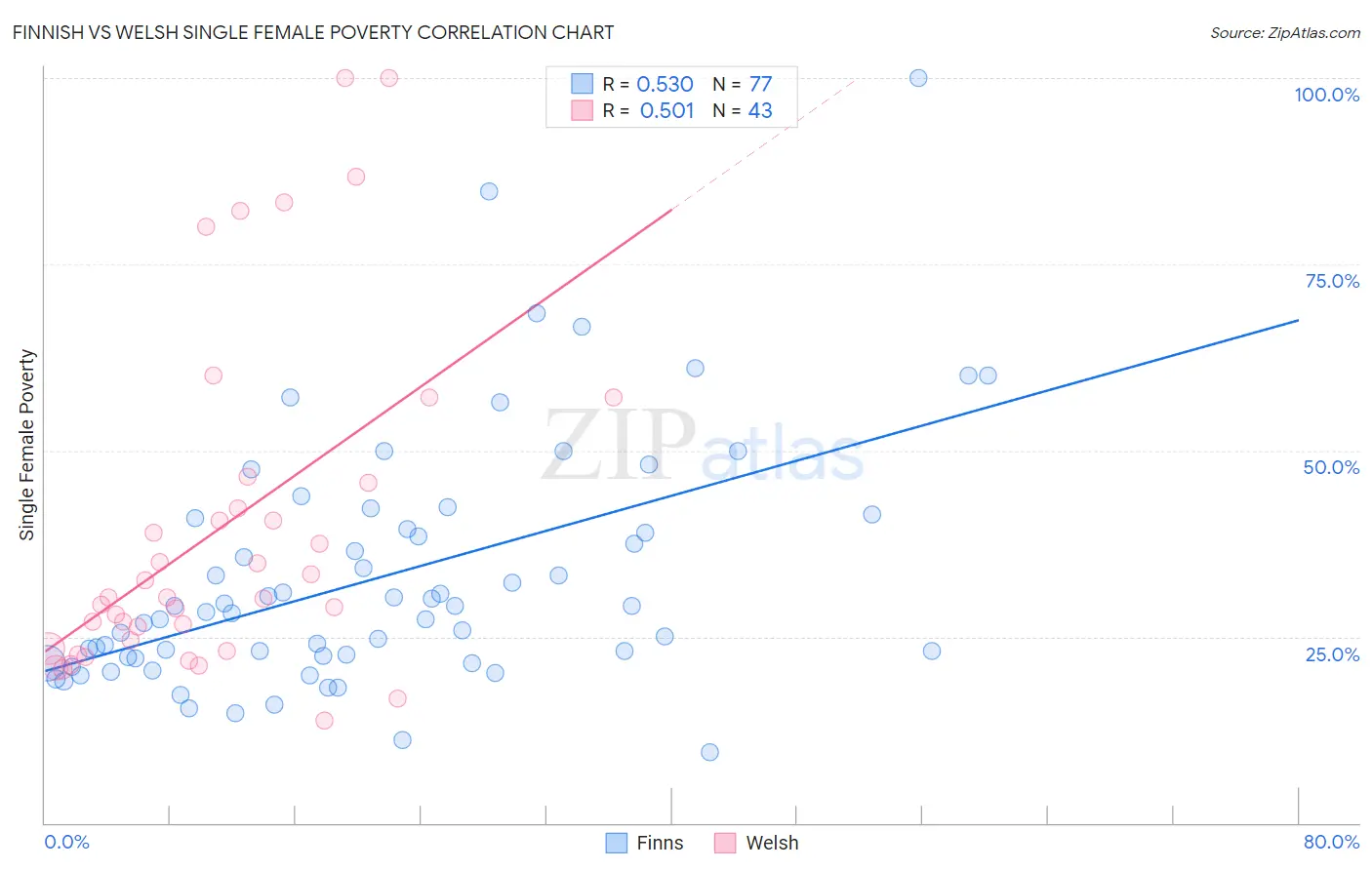 Finnish vs Welsh Single Female Poverty