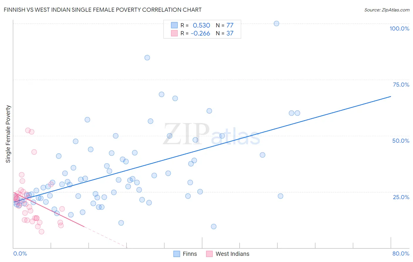 Finnish vs West Indian Single Female Poverty