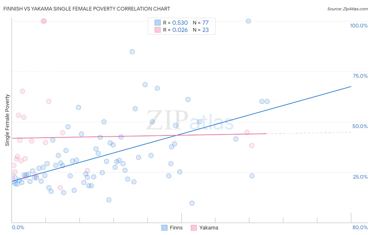 Finnish vs Yakama Single Female Poverty