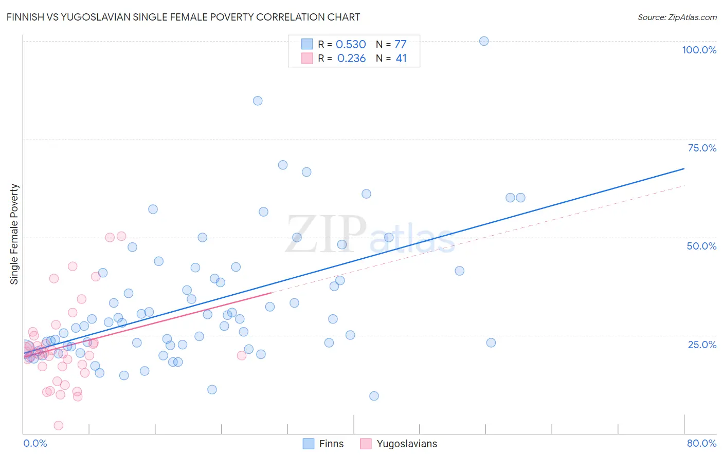 Finnish vs Yugoslavian Single Female Poverty