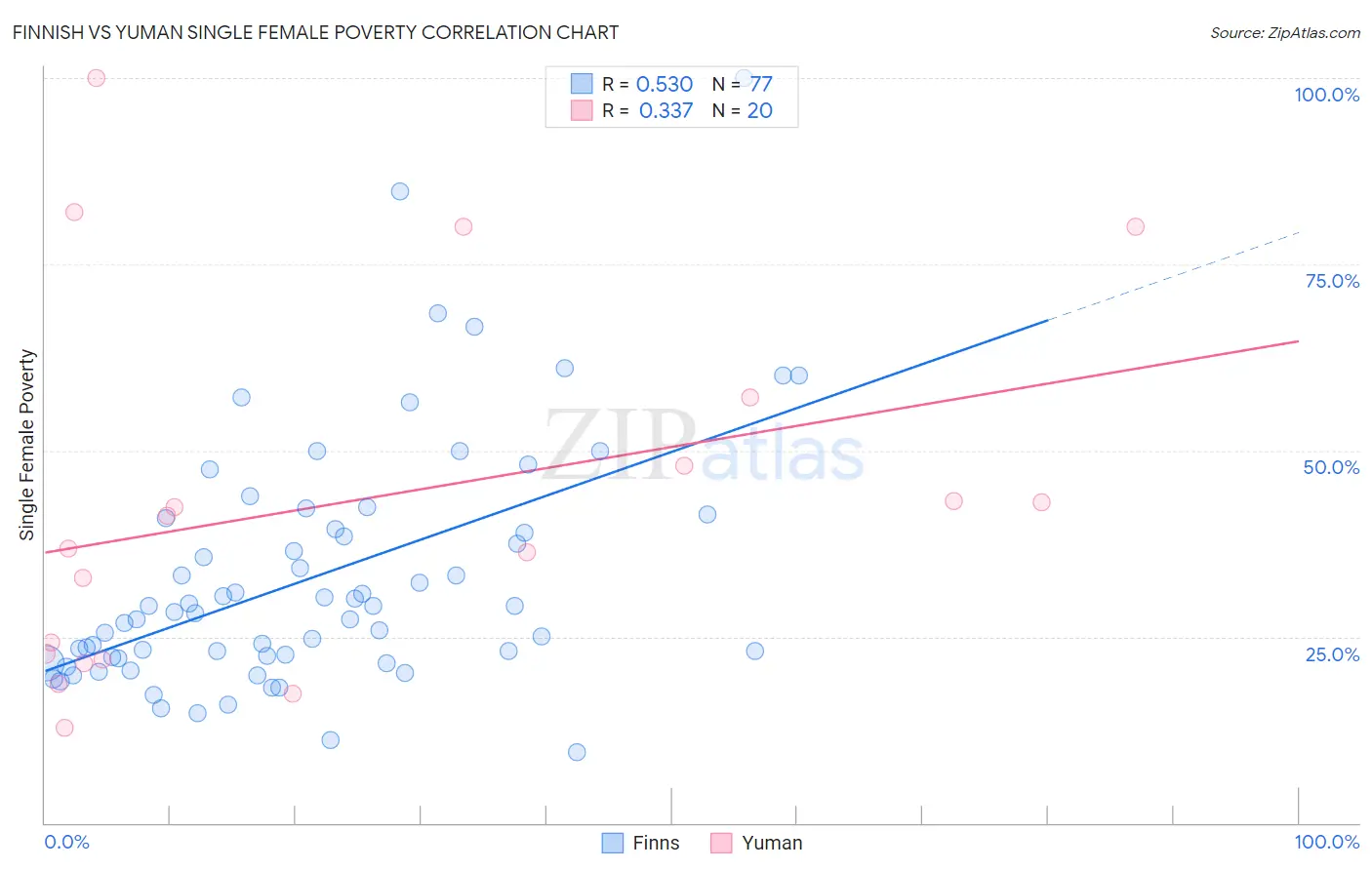 Finnish vs Yuman Single Female Poverty