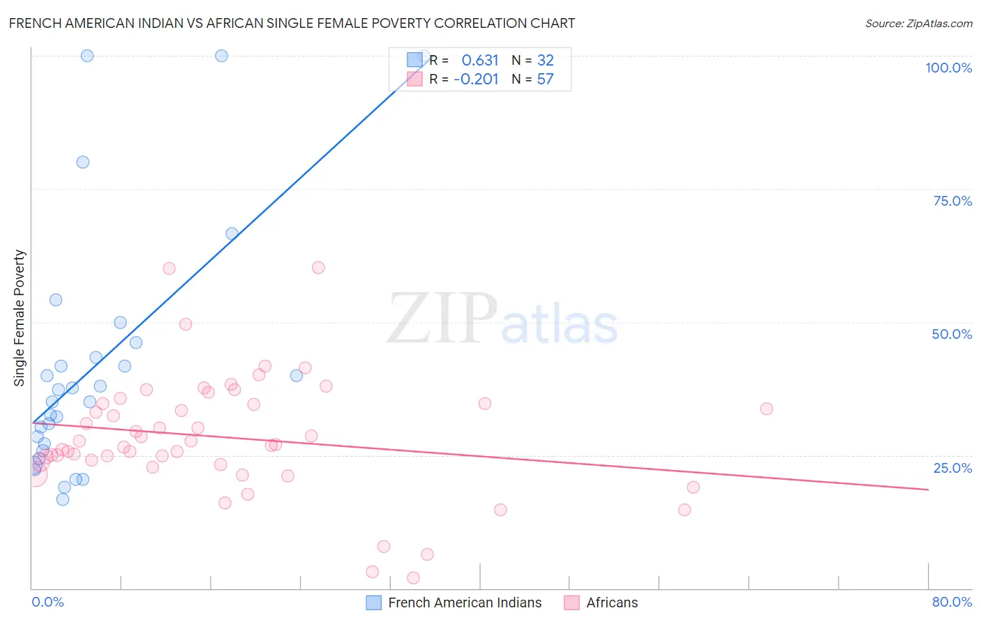 French American Indian vs African Single Female Poverty