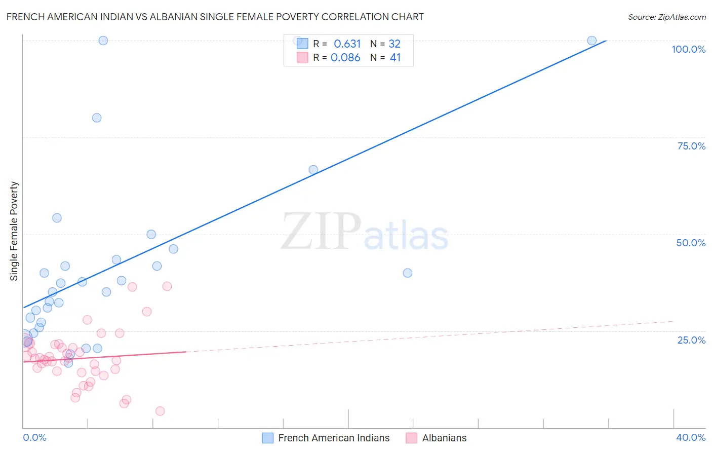 French American Indian vs Albanian Single Female Poverty