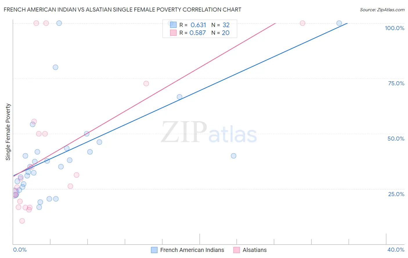 French American Indian vs Alsatian Single Female Poverty